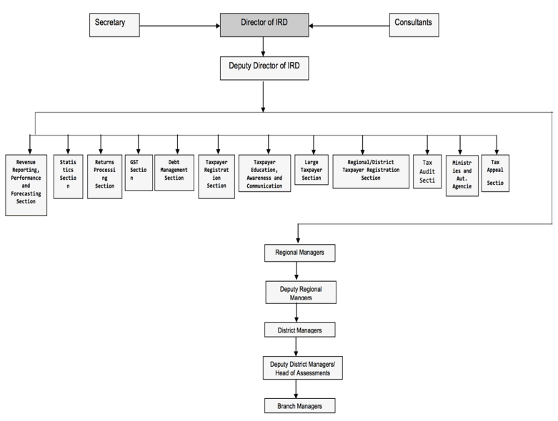 Inland Revenue Department Structure