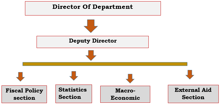 Macroeconomic Affairs Structure