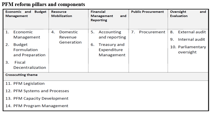 PFM Department Structure