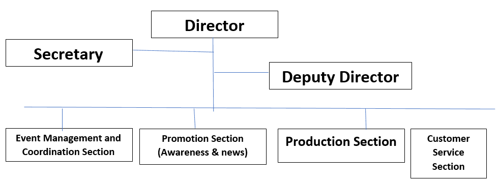 Public Relations & Information Department Structure